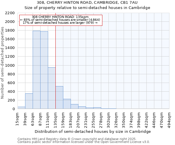 308, CHERRY HINTON ROAD, CAMBRIDGE, CB1 7AU: Size of property relative to semi-detached houses houses in Cambridge
