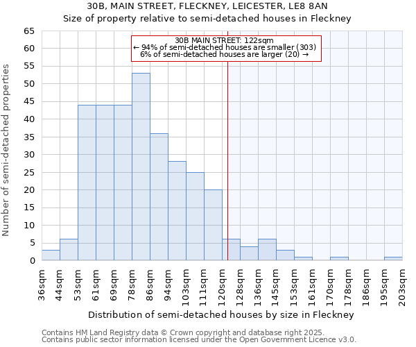 30B, MAIN STREET, FLECKNEY, LEICESTER, LE8 8AN: Size of property relative to semi-detached houses houses in Fleckney