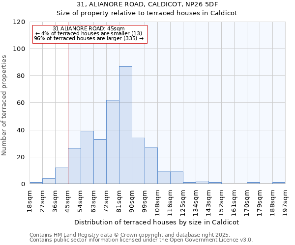 31, ALIANORE ROAD, CALDICOT, NP26 5DF: Size of property relative to terraced houses houses in Caldicot