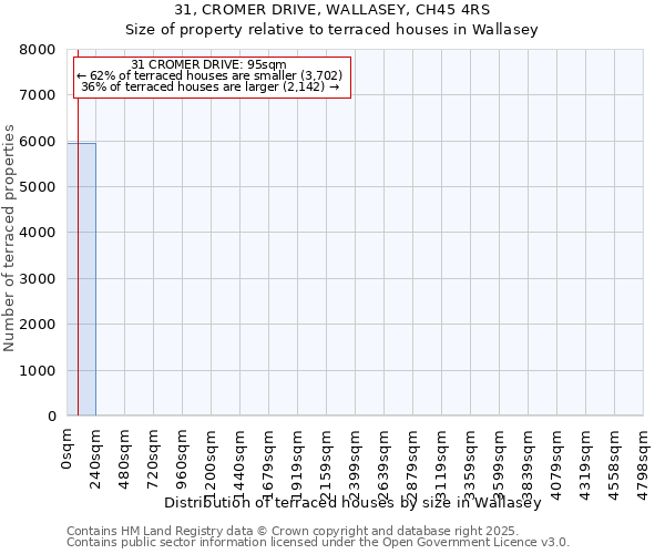 31, CROMER DRIVE, WALLASEY, CH45 4RS: Size of property relative to terraced houses houses in Wallasey
