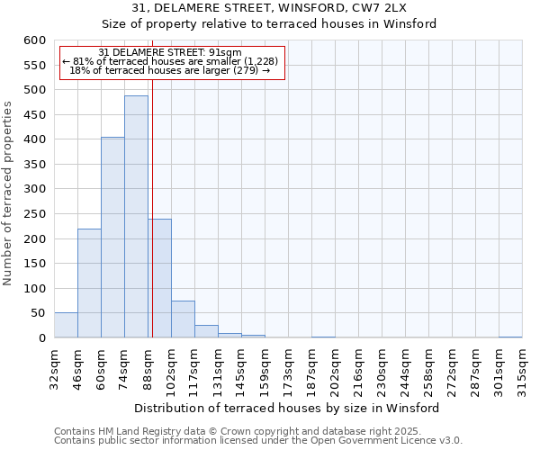 31, DELAMERE STREET, WINSFORD, CW7 2LX: Size of property relative to terraced houses houses in Winsford