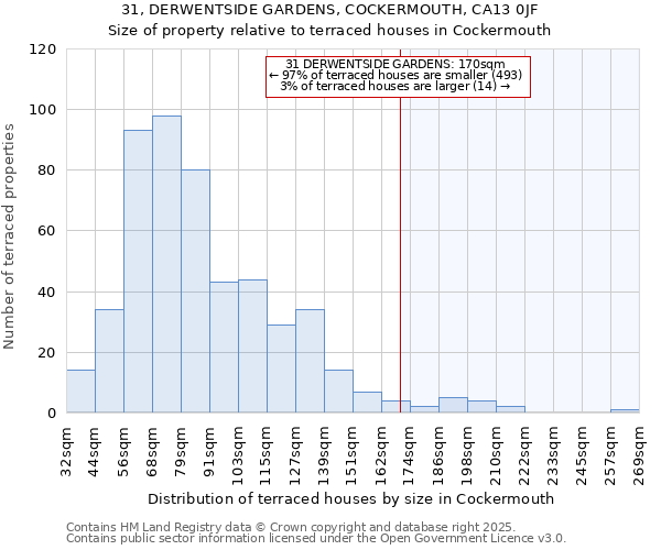 31, DERWENTSIDE GARDENS, COCKERMOUTH, CA13 0JF: Size of property relative to terraced houses houses in Cockermouth