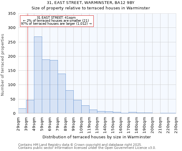 31, EAST STREET, WARMINSTER, BA12 9BY: Size of property relative to terraced houses houses in Warminster