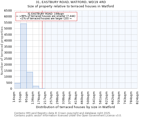 31, EASTBURY ROAD, WATFORD, WD19 4RD: Size of property relative to terraced houses houses in Watford