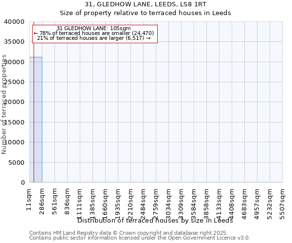 31, GLEDHOW LANE, LEEDS, LS8 1RT: Size of property relative to terraced houses houses in Leeds