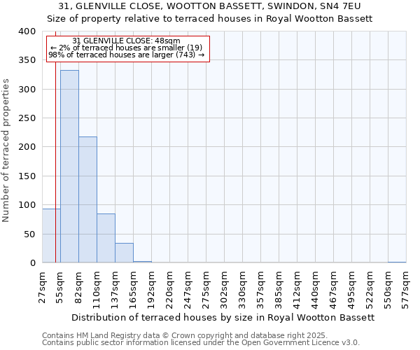 31, GLENVILLE CLOSE, WOOTTON BASSETT, SWINDON, SN4 7EU: Size of property relative to terraced houses houses in Royal Wootton Bassett