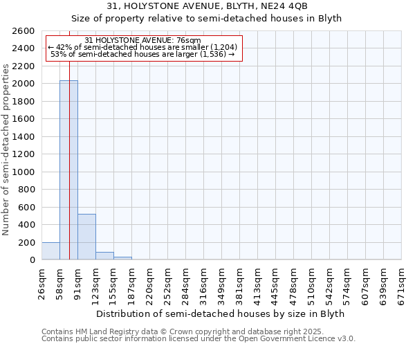 31, HOLYSTONE AVENUE, BLYTH, NE24 4QB: Size of property relative to semi-detached houses houses in Blyth