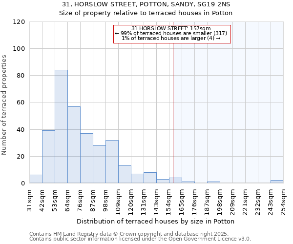 31, HORSLOW STREET, POTTON, SANDY, SG19 2NS: Size of property relative to terraced houses houses in Potton
