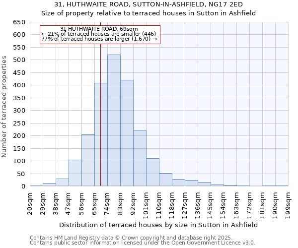 31, HUTHWAITE ROAD, SUTTON-IN-ASHFIELD, NG17 2ED: Size of property relative to terraced houses houses in Sutton in Ashfield