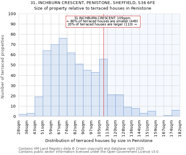 31, INCHBURN CRESCENT, PENISTONE, SHEFFIELD, S36 6FE: Size of property relative to terraced houses houses in Penistone