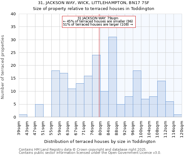 31, JACKSON WAY, WICK, LITTLEHAMPTON, BN17 7SF: Size of property relative to terraced houses houses in Toddington