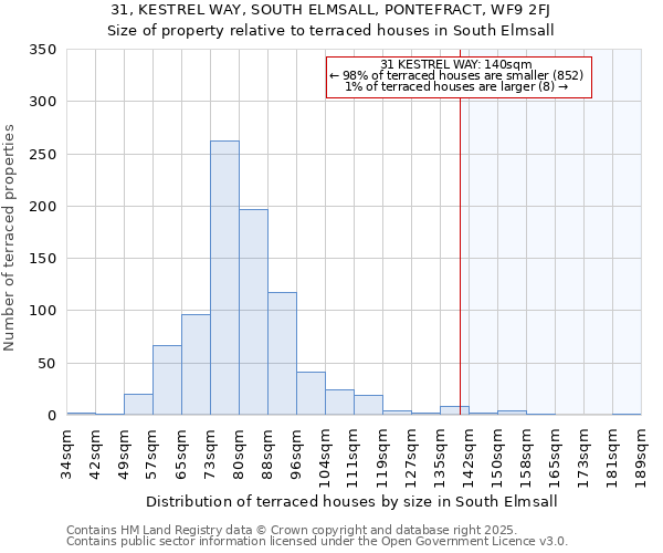 31, KESTREL WAY, SOUTH ELMSALL, PONTEFRACT, WF9 2FJ: Size of property relative to terraced houses houses in South Elmsall