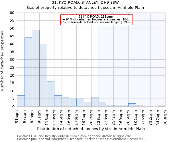 31, KYO ROAD, STANLEY, DH9 8SW: Size of property relative to detached houses houses in Annfield Plain