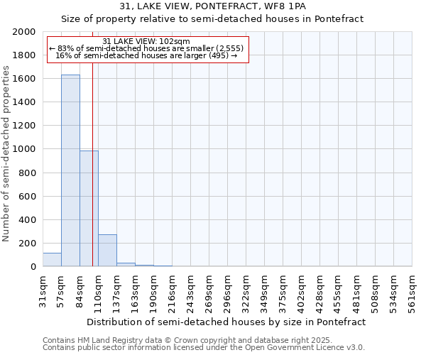 31, LAKE VIEW, PONTEFRACT, WF8 1PA: Size of property relative to semi-detached houses houses in Pontefract