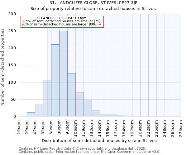 31, LANDCLIFFE CLOSE, ST IVES, PE27 3JF: Size of property relative to semi-detached houses houses in St Ives