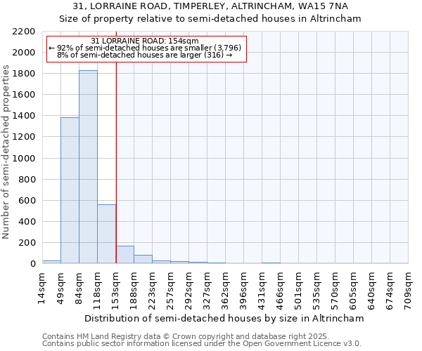 31, LORRAINE ROAD, TIMPERLEY, ALTRINCHAM, WA15 7NA: Size of property relative to semi-detached houses houses in Altrincham
