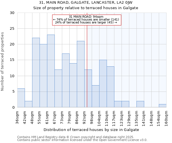 31, MAIN ROAD, GALGATE, LANCASTER, LA2 0JW: Size of property relative to terraced houses houses in Galgate