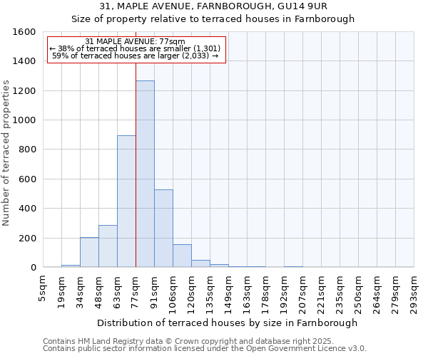 31, MAPLE AVENUE, FARNBOROUGH, GU14 9UR: Size of property relative to terraced houses houses in Farnborough