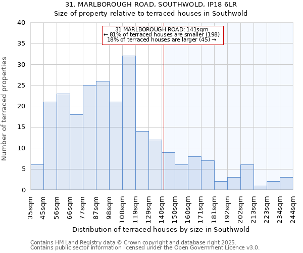 31, MARLBOROUGH ROAD, SOUTHWOLD, IP18 6LR: Size of property relative to terraced houses houses in Southwold