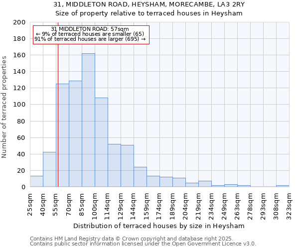 31, MIDDLETON ROAD, HEYSHAM, MORECAMBE, LA3 2RY: Size of property relative to terraced houses houses in Heysham