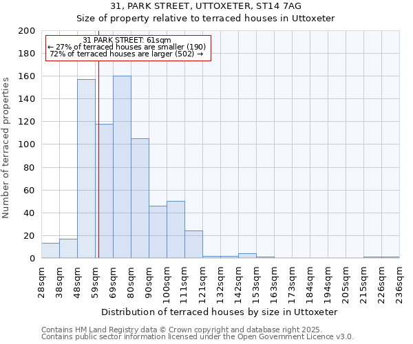 31, PARK STREET, UTTOXETER, ST14 7AG: Size of property relative to terraced houses houses in Uttoxeter