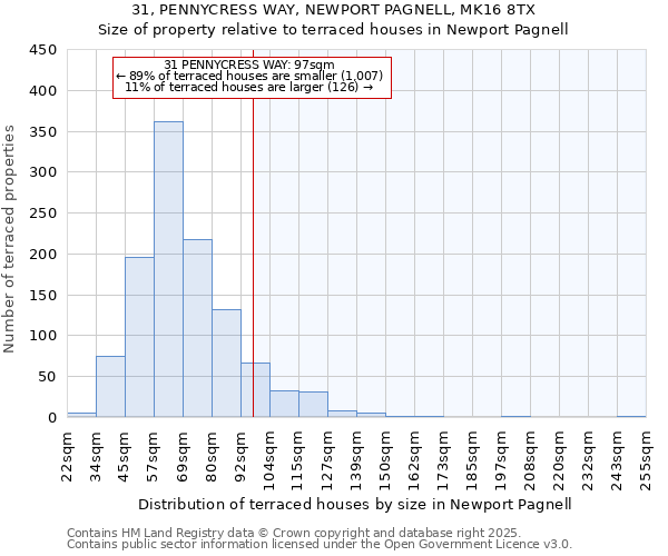 31, PENNYCRESS WAY, NEWPORT PAGNELL, MK16 8TX: Size of property relative to terraced houses houses in Newport Pagnell