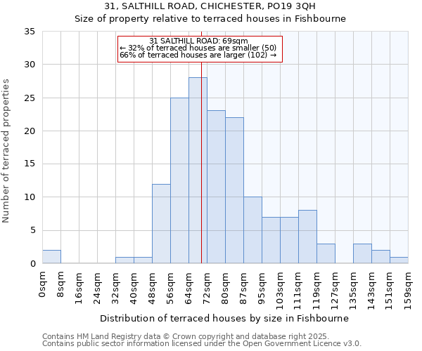 31, SALTHILL ROAD, CHICHESTER, PO19 3QH: Size of property relative to terraced houses houses in Fishbourne