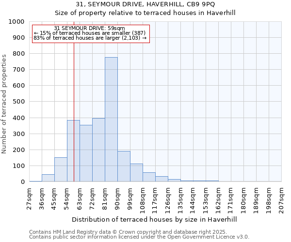 31, SEYMOUR DRIVE, HAVERHILL, CB9 9PQ: Size of property relative to terraced houses houses in Haverhill