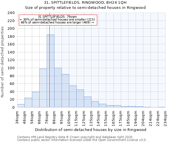 31, SPITTLEFIELDS, RINGWOOD, BH24 1QH: Size of property relative to semi-detached houses houses in Ringwood