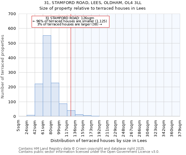 31, STAMFORD ROAD, LEES, OLDHAM, OL4 3LL: Size of property relative to terraced houses houses in Lees