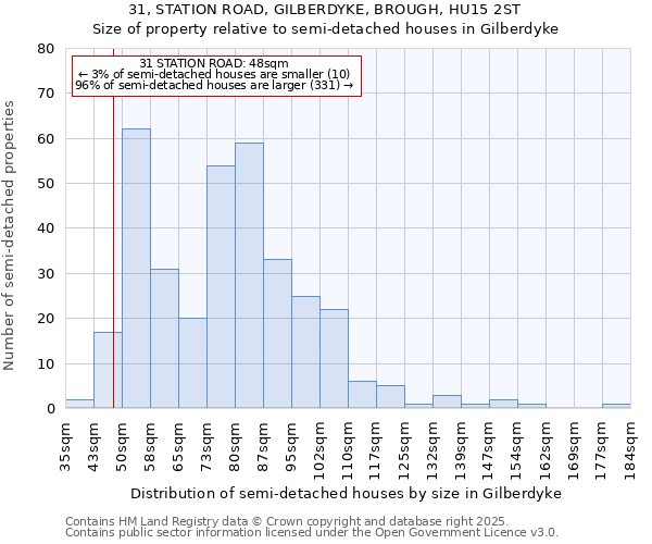 31, STATION ROAD, GILBERDYKE, BROUGH, HU15 2ST: Size of property relative to semi-detached houses houses in Gilberdyke