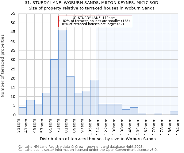 31, STURDY LANE, WOBURN SANDS, MILTON KEYNES, MK17 8GD: Size of property relative to terraced houses houses in Woburn Sands