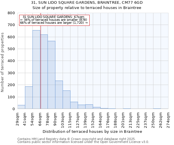 31, SUN LIDO SQUARE GARDENS, BRAINTREE, CM77 6GD: Size of property relative to terraced houses houses in Braintree