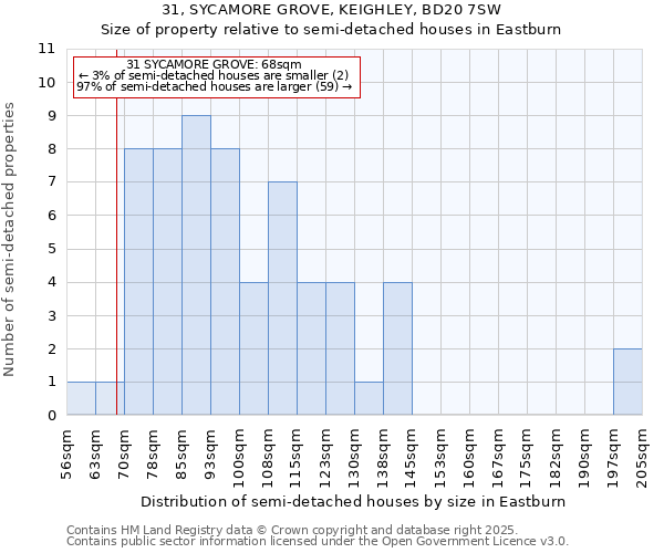 31, SYCAMORE GROVE, KEIGHLEY, BD20 7SW: Size of property relative to semi-detached houses houses in Eastburn