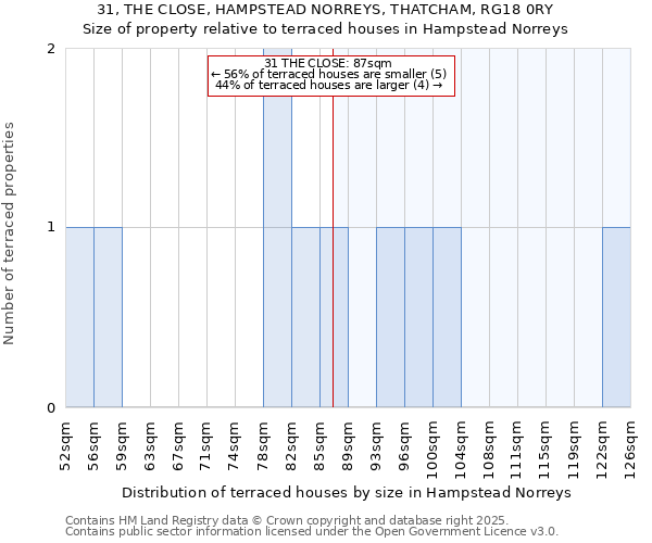 31, THE CLOSE, HAMPSTEAD NORREYS, THATCHAM, RG18 0RY: Size of property relative to terraced houses houses in Hampstead Norreys
