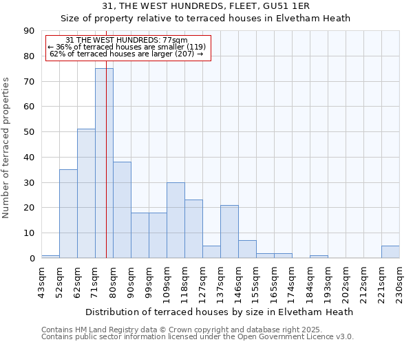 31, THE WEST HUNDREDS, FLEET, GU51 1ER: Size of property relative to terraced houses houses in Elvetham Heath