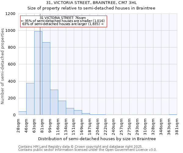 31, VICTORIA STREET, BRAINTREE, CM7 3HL: Size of property relative to semi-detached houses houses in Braintree