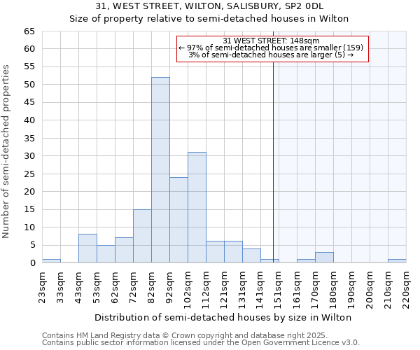 31, WEST STREET, WILTON, SALISBURY, SP2 0DL: Size of property relative to semi-detached houses houses in Wilton