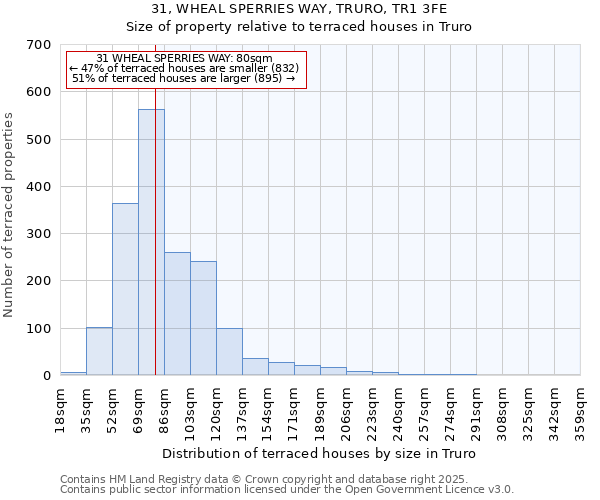 31, WHEAL SPERRIES WAY, TRURO, TR1 3FE: Size of property relative to terraced houses houses in Truro