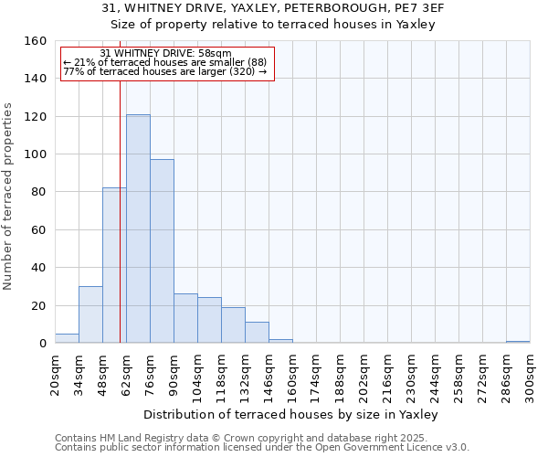 31, WHITNEY DRIVE, YAXLEY, PETERBOROUGH, PE7 3EF: Size of property relative to terraced houses houses in Yaxley