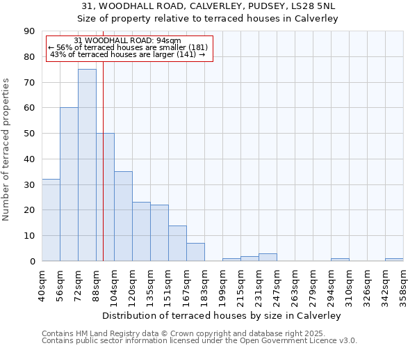 31, WOODHALL ROAD, CALVERLEY, PUDSEY, LS28 5NL: Size of property relative to terraced houses houses in Calverley