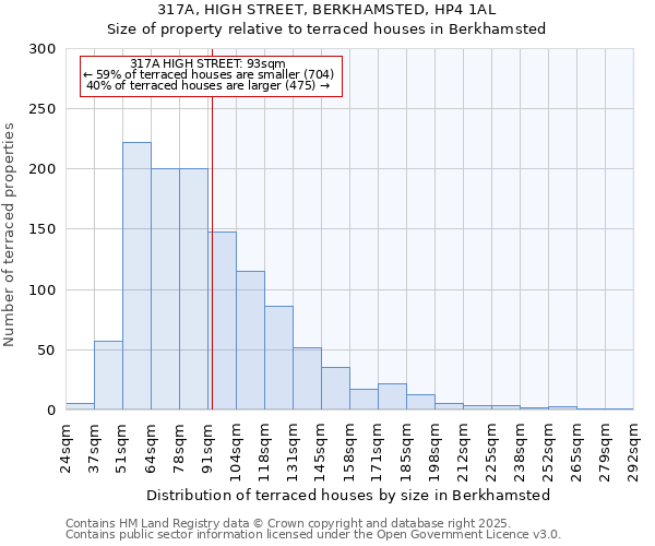 317A, HIGH STREET, BERKHAMSTED, HP4 1AL: Size of property relative to terraced houses houses in Berkhamsted