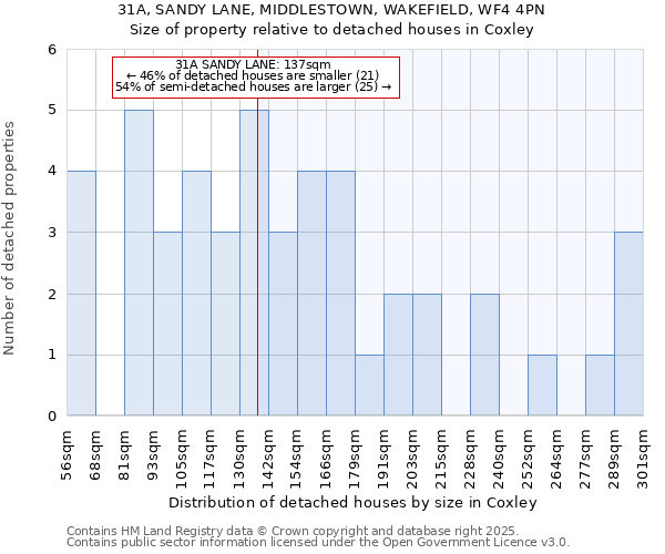 31A, SANDY LANE, MIDDLESTOWN, WAKEFIELD, WF4 4PN: Size of property relative to detached houses houses in Coxley