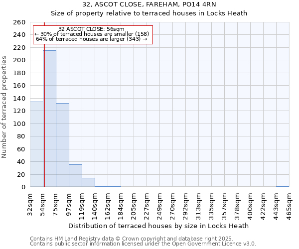 32, ASCOT CLOSE, FAREHAM, PO14 4RN: Size of property relative to terraced houses houses in Locks Heath