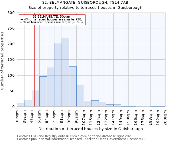 32, BELMANGATE, GUISBOROUGH, TS14 7AB: Size of property relative to terraced houses houses in Guisborough
