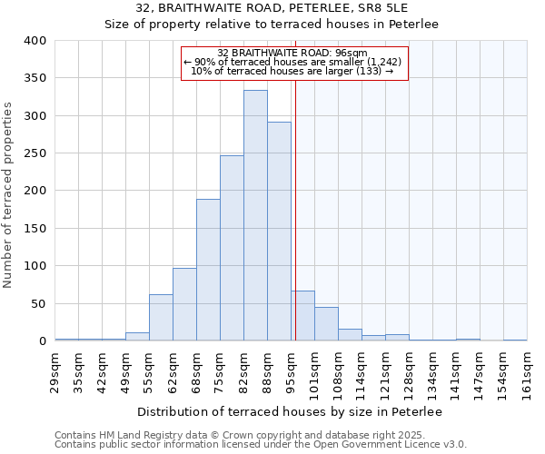 32, BRAITHWAITE ROAD, PETERLEE, SR8 5LE: Size of property relative to terraced houses houses in Peterlee