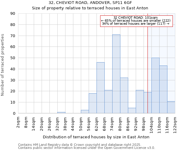 32, CHEVIOT ROAD, ANDOVER, SP11 6GF: Size of property relative to terraced houses houses in East Anton