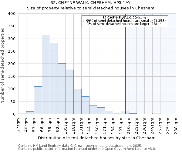 32, CHEYNE WALK, CHESHAM, HP5 1AY: Size of property relative to semi-detached houses houses in Chesham