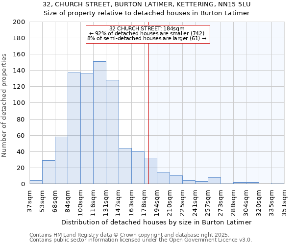32, CHURCH STREET, BURTON LATIMER, KETTERING, NN15 5LU: Size of property relative to detached houses houses in Burton Latimer