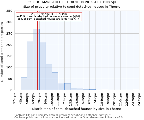 32, COULMAN STREET, THORNE, DONCASTER, DN8 5JR: Size of property relative to semi-detached houses houses in Thorne